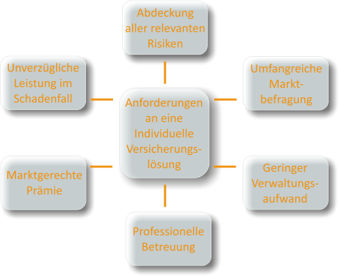 Risikobewertung